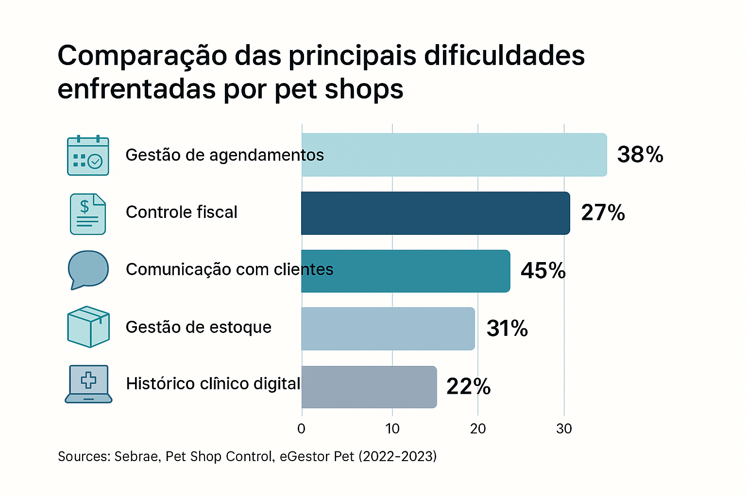 Comparação das principais dificuldades enfrentadas por pet shops: agendamento, controle fiscal, comunicação, estoque e prontuário digital.
