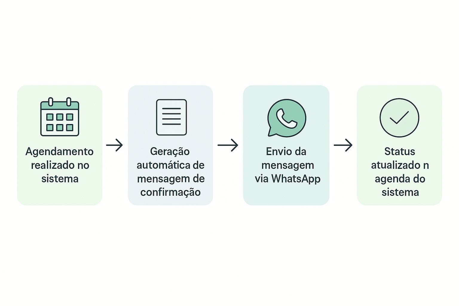 Fluxo de automação de confirmações e lembretes de agendamento via WhatsApp no sistema de gestão pet shop.
