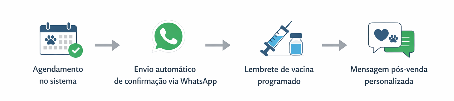 Fluxo de comunicação automatizada em pet shop: agendamento, confirmação via WhatsApp, lembrete de vacina e mensagem pós-venda.